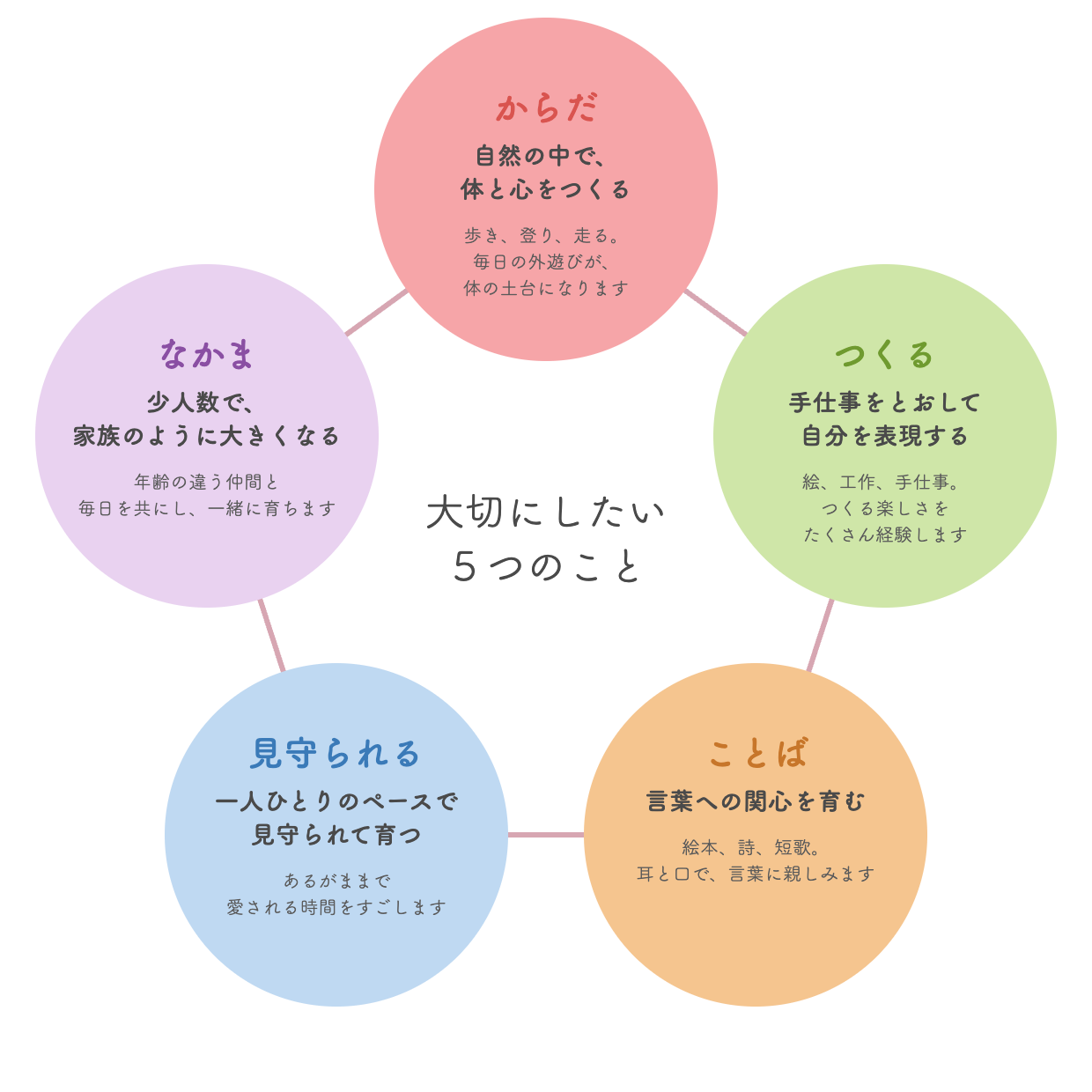 大切にしたい５つのこと：からだ、つくる、ことば、見守られる、なかま